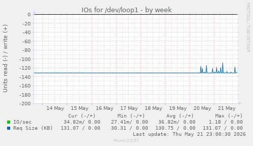 IOs for /dev/loop1