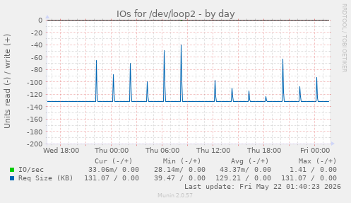 IOs for /dev/loop2