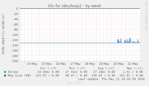 IOs for /dev/loop2