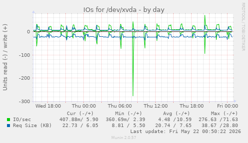 IOs for /dev/xvda
