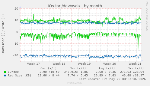 monthly graph