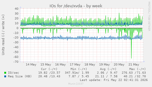 IOs for /dev/xvda