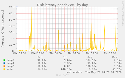 Disk latency per device