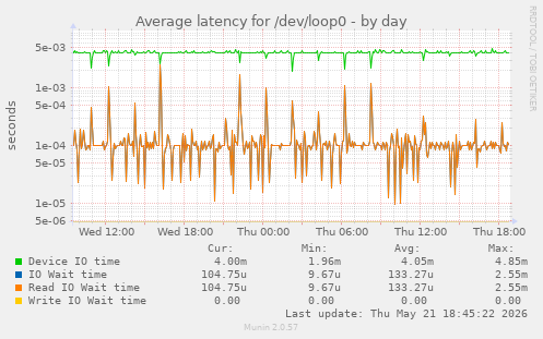 Average latency for /dev/loop0