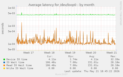 Average latency for /dev/loop0