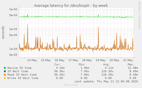 Average latency for /dev/loop0