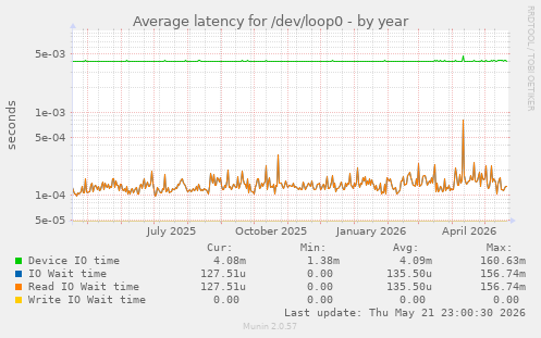 Average latency for /dev/loop0