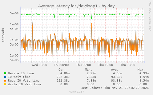 Average latency for /dev/loop1