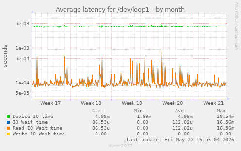Average latency for /dev/loop1