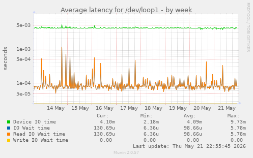 Average latency for /dev/loop1