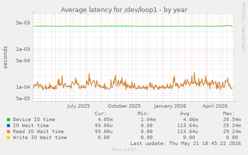 Average latency for /dev/loop1