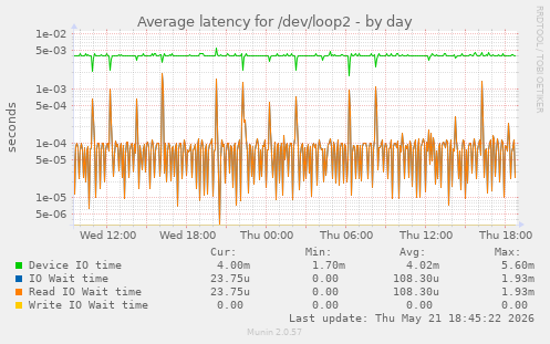 Average latency for /dev/loop2