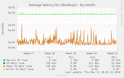 Average latency for /dev/loop2
