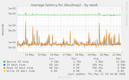 Average latency for /dev/loop2