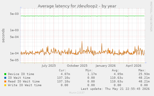 Average latency for /dev/loop2