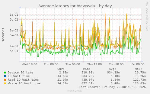 Average latency for /dev/xvda