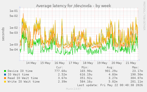 Average latency for /dev/xvda