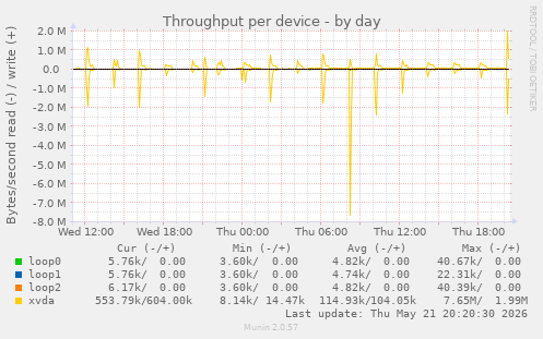 Throughput per device