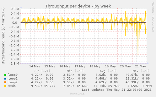 Throughput per device