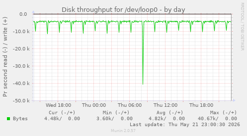 Disk throughput for /dev/loop0