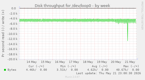 Disk throughput for /dev/loop0