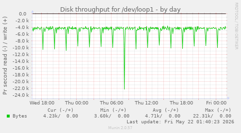 Disk throughput for /dev/loop1