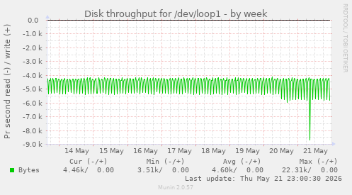 Disk throughput for /dev/loop1