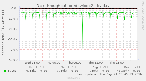 Disk throughput for /dev/loop2