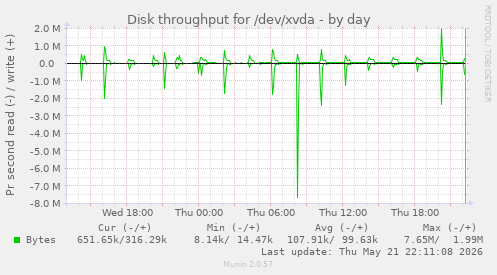 Disk throughput for /dev/xvda