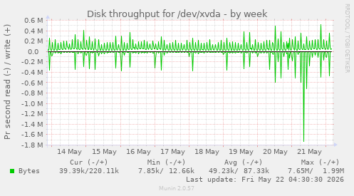 Disk throughput for /dev/xvda