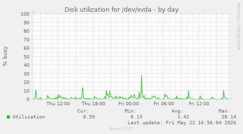 Disk utilization for /dev/xvda