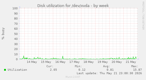 Disk utilization for /dev/xvda