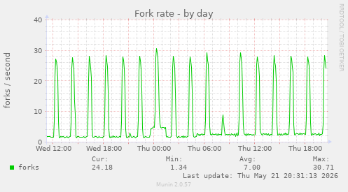 Fork rate
