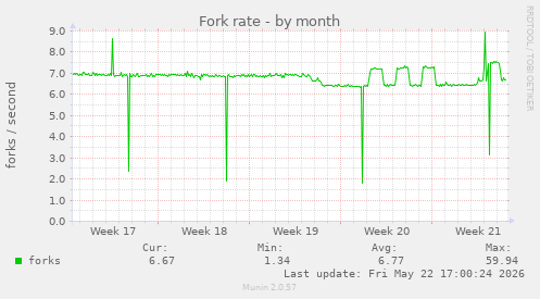 Fork rate