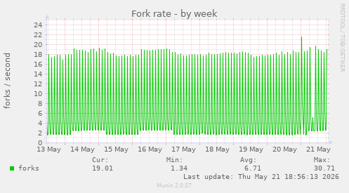 Fork rate