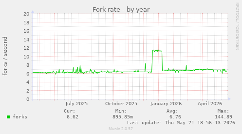 Fork rate