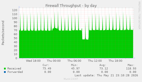 Firewall Throughput