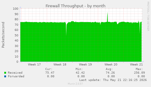 Firewall Throughput