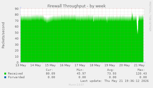 Firewall Throughput