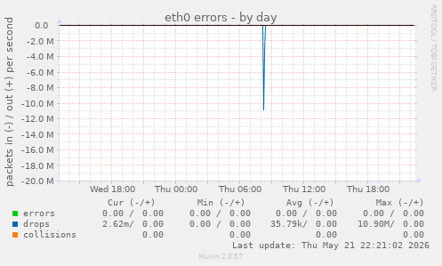 eth0 errors