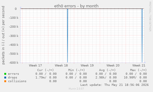 eth0 errors