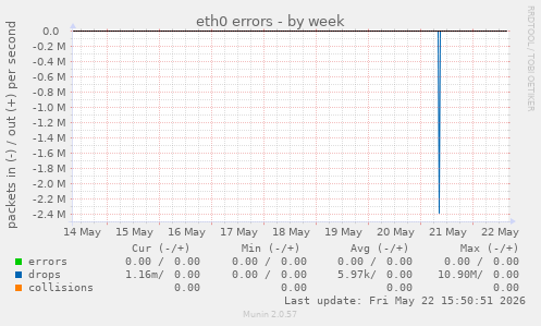 eth0 errors