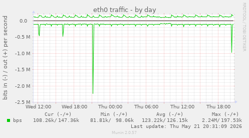 daily graph