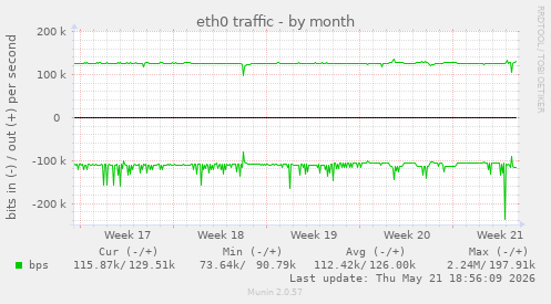 eth0 traffic