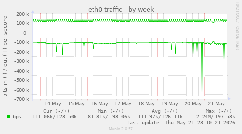 weekly graph