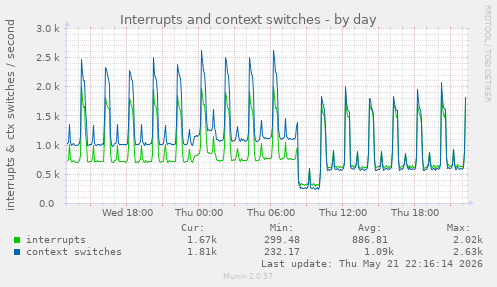 Interrupts and context switches