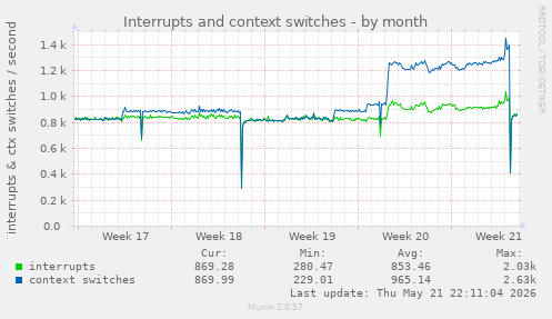 monthly graph