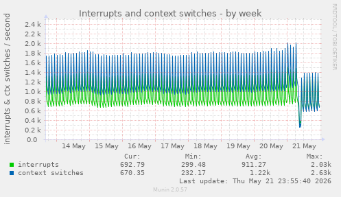Interrupts and context switches