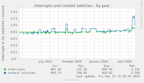 yearly graph