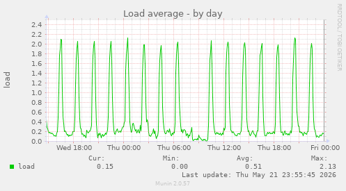 Load average